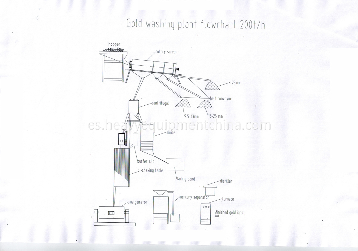 flowchart of gold washing plant